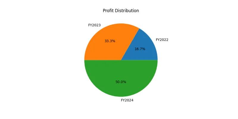Profit Distribution
